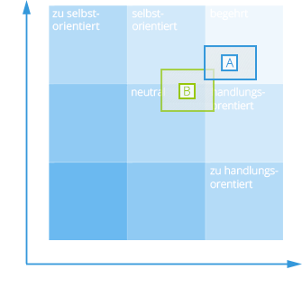 Nutzerbefragung: Hedonistische Qualität (User Experience, UX) vs. pragmatische Qualität (Usability)