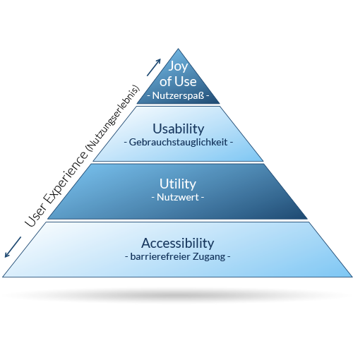 Faktoren gute UX: Barrierefreiheit (Accessibility), Nutzwert (Utility), Nutzbarkeit (Usability) und Spaß bei der Nutzung (Joy of Use)